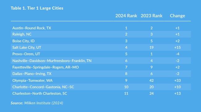best performing large cities